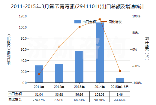 2011-2015年3月氨芐青霉素(29411011)出口總額及增速統(tǒng)計